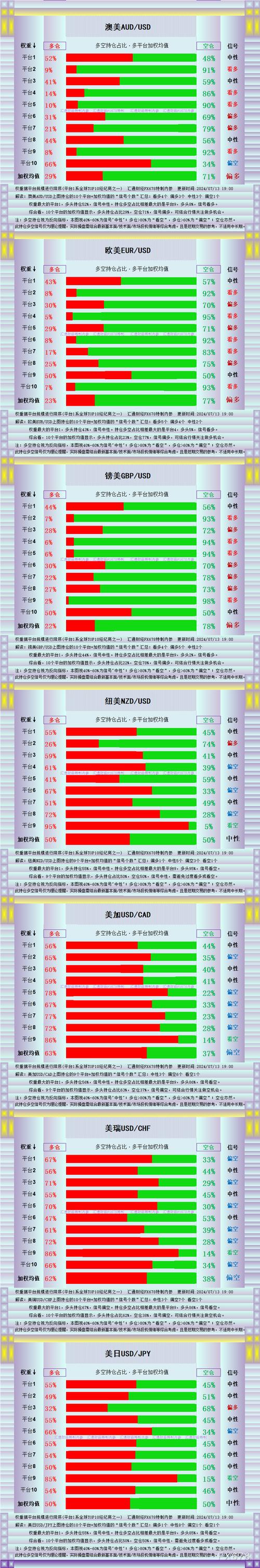 今日四大交叉货币对多空情绪分析报告（2024/7/24）