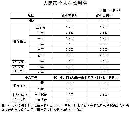 中国银行下调存款利率：中国银行7月25日下调了人民币存款利率，其中活期下调0.05个百分点