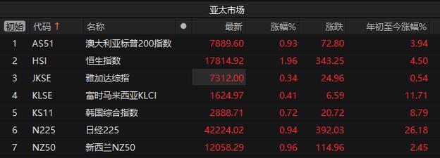 亚太区最新数据分析：日本6月商品出口年率前值13.50%，公布值5.4%