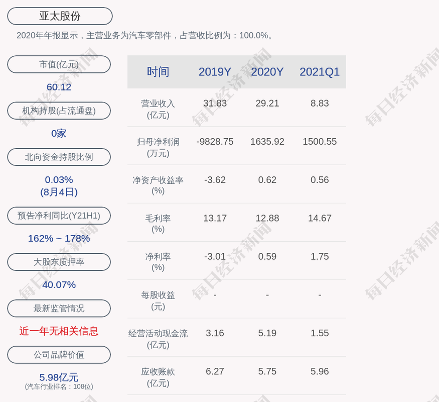 亚太区最新数据分析：中国台湾6月外销订单年率前值7.00%公布值3.1%