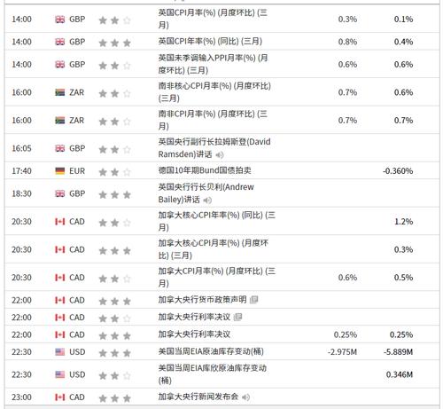 加拿大央行今日降不降息？