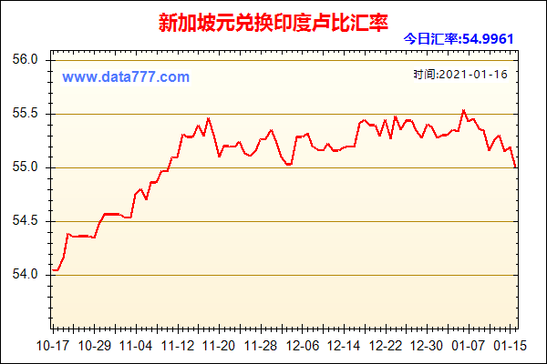 2024年07月25日06时44分新加坡元/人民币汇率最新报价