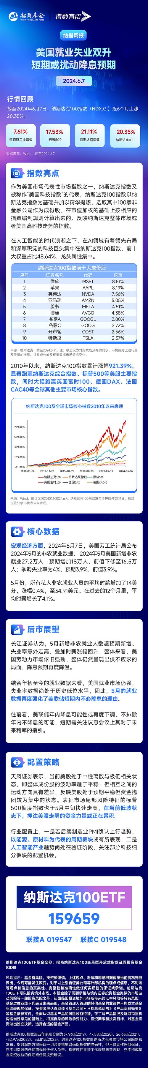 荷兰6月份失业率持平于3.6%：荷兰统计局数据显示，6月份荷兰失业率为3.6%，与5月份持平